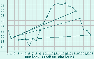 Courbe de l'humidex pour Ambrieu (01)