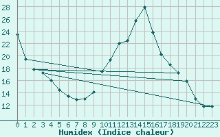 Courbe de l'humidex pour Campistrous (65)