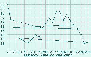 Courbe de l'humidex pour Bulson (08)