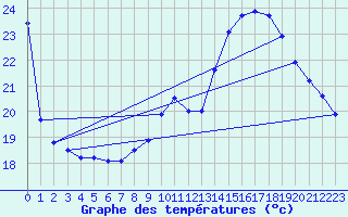 Courbe de tempratures pour Besanon (25)