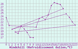 Courbe du refroidissement olien pour Douelle (46)