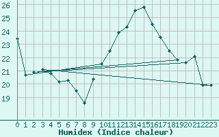 Courbe de l'humidex pour Ile d'Yeu - Saint-Sauveur (85)