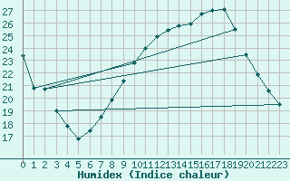 Courbe de l'humidex pour Calatayud