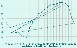 Courbe de l'humidex pour Beaucroissant (38)