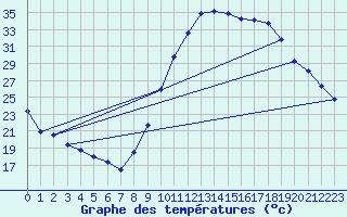 Courbe de tempratures pour Saint-Philbert-de-Grand-Lieu (44)