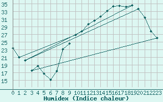 Courbe de l'humidex pour Thorrenc (07)