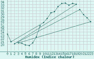 Courbe de l'humidex pour Crest (26)