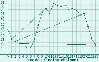 Courbe de l'humidex pour Figari (2A)