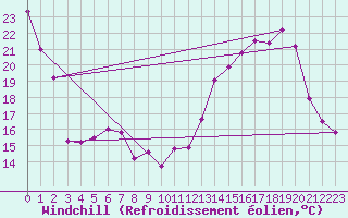 Courbe du refroidissement olien pour Jussy (02)