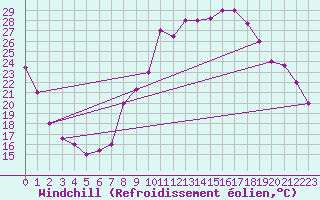 Courbe du refroidissement olien pour Errachidia