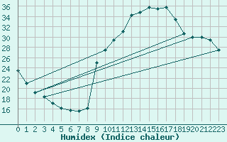 Courbe de l'humidex pour Preonzo (Sw)