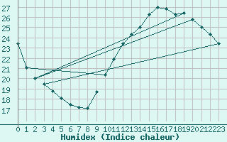 Courbe de l'humidex pour Ile de Groix (56)