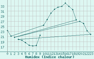 Courbe de l'humidex pour Preonzo (Sw)