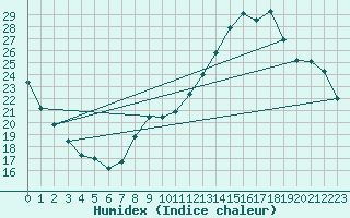 Courbe de l'humidex pour Brive-Laroche (19)