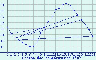 Courbe de tempratures pour Gap-Sud (05)