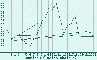 Courbe de l'humidex pour Nmes - Garons (30)