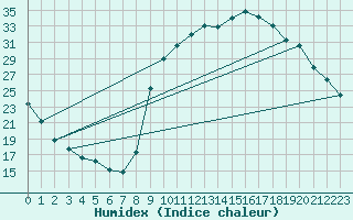 Courbe de l'humidex pour Anglars St-Flix(12)
