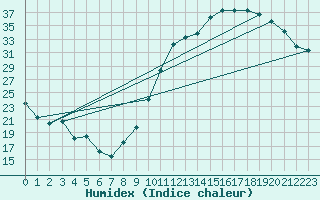 Courbe de l'humidex pour Dax (40)