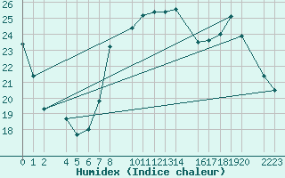Courbe de l'humidex pour guilas