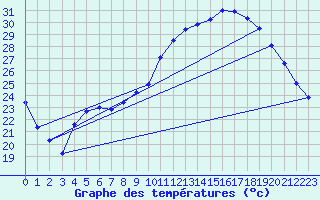 Courbe de tempratures pour Montsgur-sur-Lauzon (26)