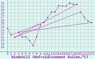 Courbe du refroidissement olien pour Saint-Michel-d