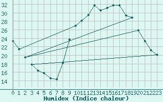 Courbe de l'humidex pour Treize-Vents (85)