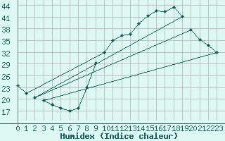 Courbe de l'humidex pour Sain-Bel (69)