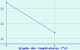 Courbe de tempratures pour Llerena