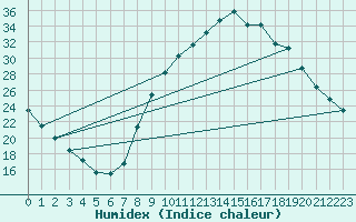 Courbe de l'humidex pour O Carballio