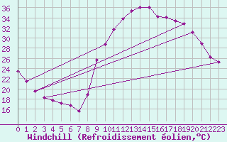 Courbe du refroidissement olien pour Besse-sur-Issole (83)
