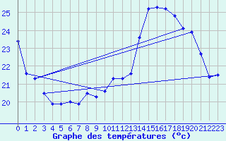 Courbe de tempratures pour Dole-Tavaux (39)