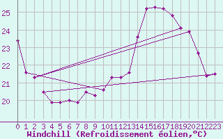 Courbe du refroidissement olien pour Dole-Tavaux (39)