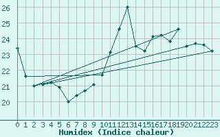 Courbe de l'humidex pour Cap de la Hve (76)