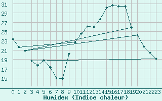 Courbe de l'humidex pour Besn (44)