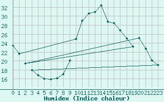 Courbe de l'humidex pour Eygliers (05)