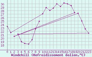 Courbe du refroidissement olien pour Toussus-le-Noble (78)