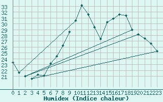 Courbe de l'humidex pour Sion (Sw)