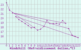 Courbe du refroidissement olien pour Saint Julien (39)