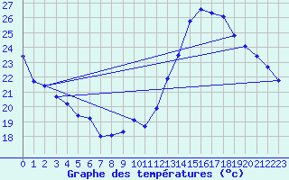 Courbe de tempratures pour Jan (Esp)