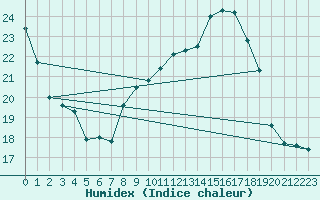 Courbe de l'humidex pour Solenzara - Base arienne (2B)