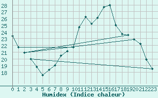 Courbe de l'humidex pour Remich (Lu)