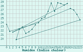 Courbe de l'humidex pour Le Mans (72)