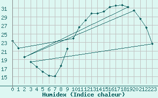 Courbe de l'humidex pour Rochechouart (87)