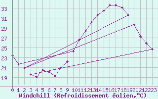 Courbe du refroidissement olien pour Toulouse-Blagnac (31)