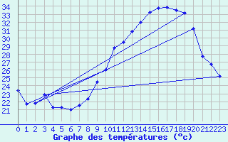 Courbe de tempratures pour Bziers Cap d