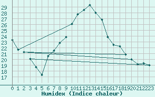 Courbe de l'humidex pour Llerena