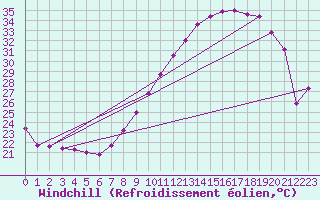 Courbe du refroidissement olien pour Dinard (35)