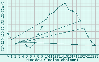 Courbe de l'humidex pour Tomelloso