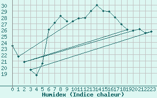 Courbe de l'humidex pour Putbus