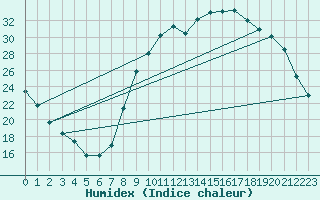 Courbe de l'humidex pour Gros-Rderching (57)